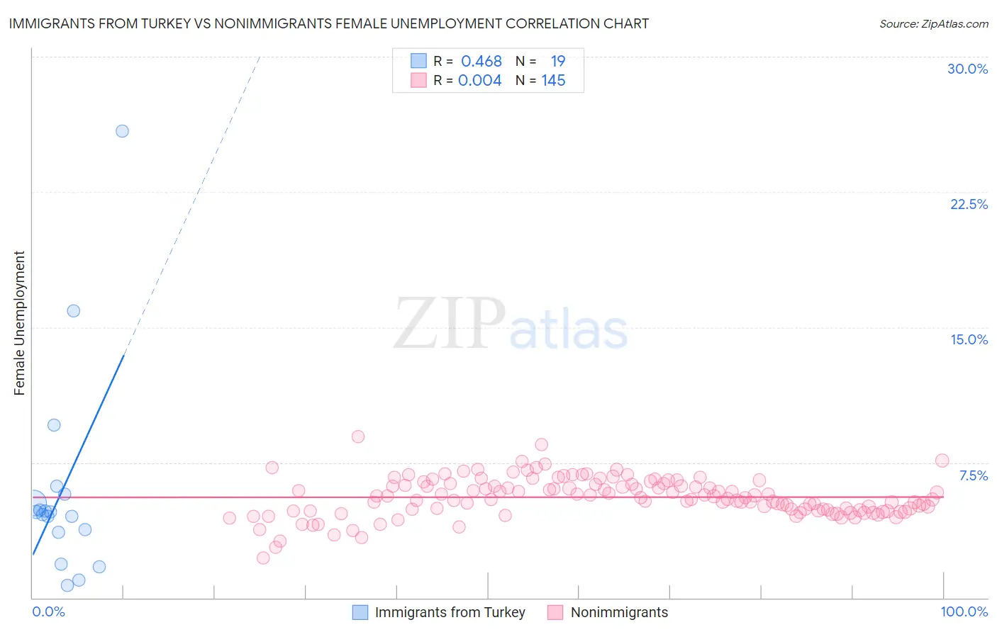 Immigrants from Turkey vs Nonimmigrants Female Unemployment