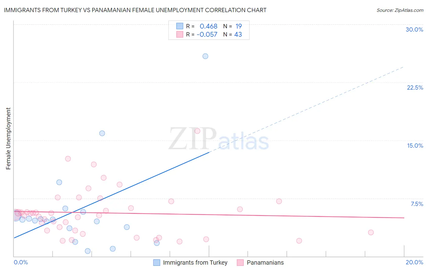 Immigrants from Turkey vs Panamanian Female Unemployment