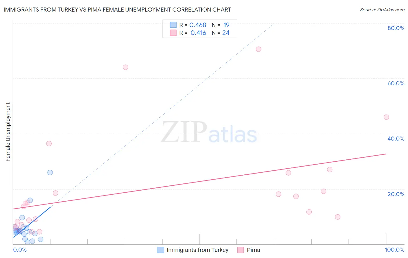 Immigrants from Turkey vs Pima Female Unemployment