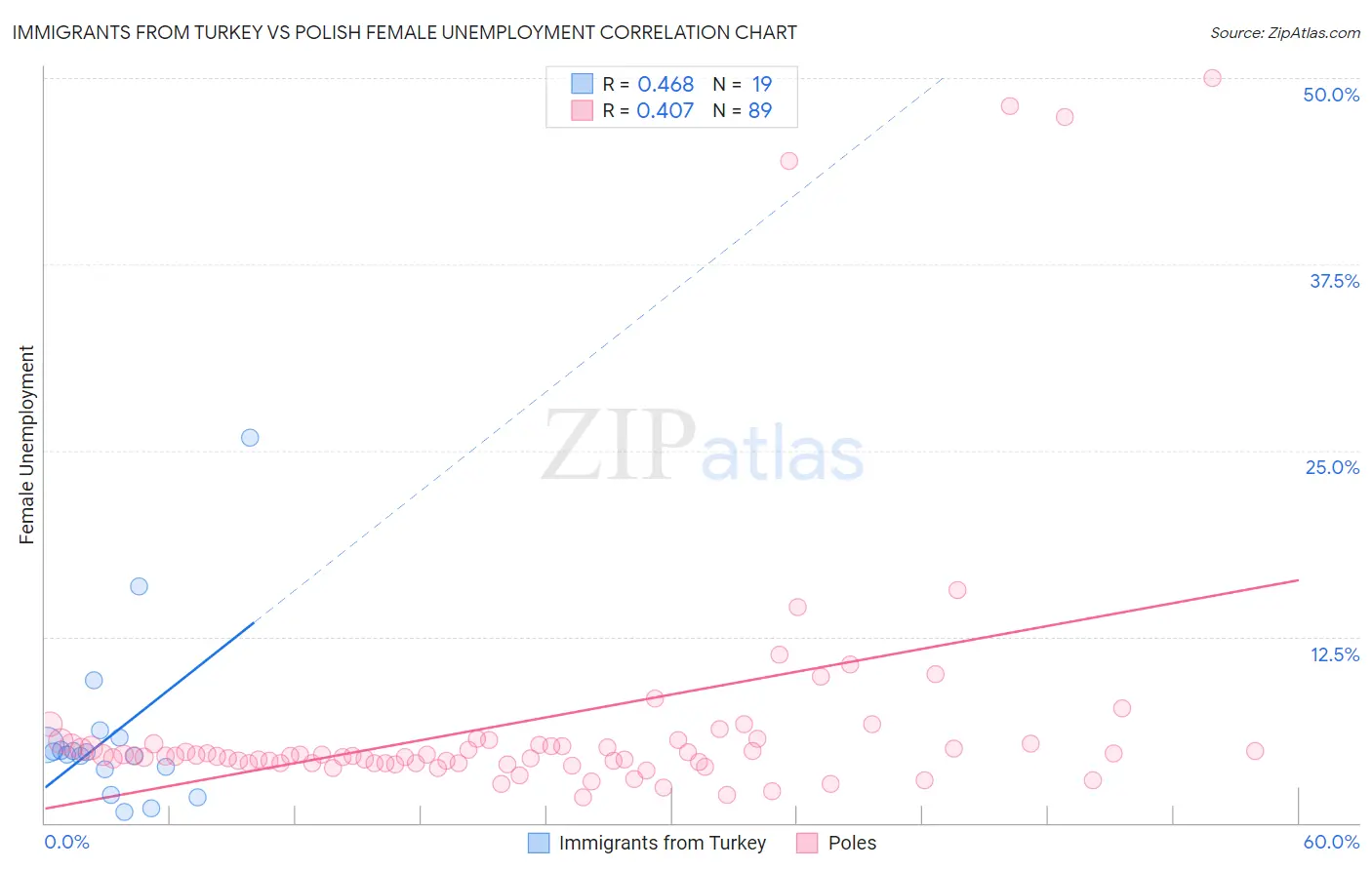 Immigrants from Turkey vs Polish Female Unemployment