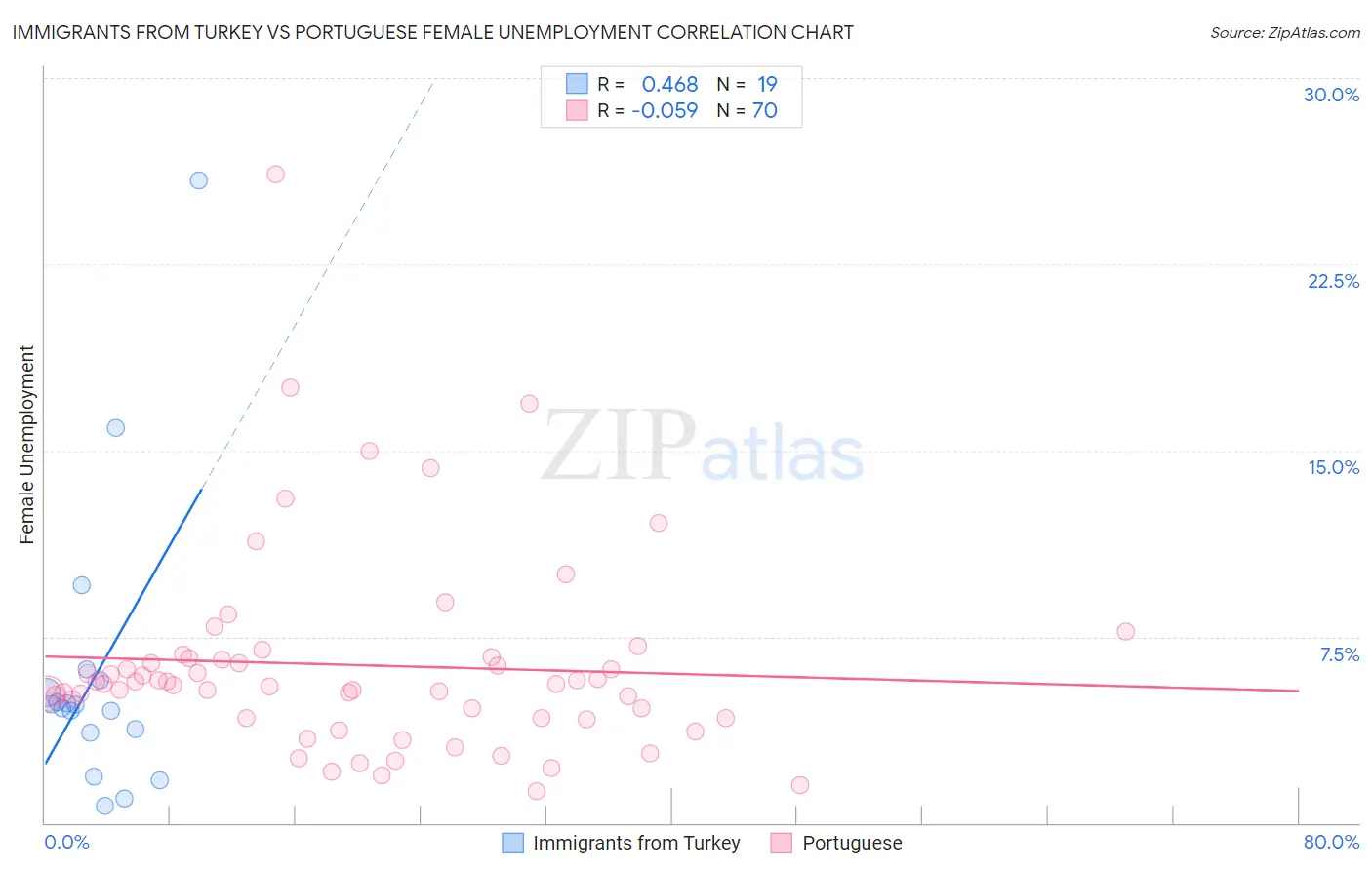 Immigrants from Turkey vs Portuguese Female Unemployment