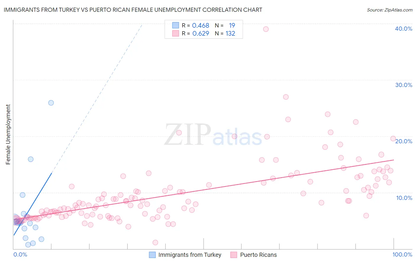 Immigrants from Turkey vs Puerto Rican Female Unemployment