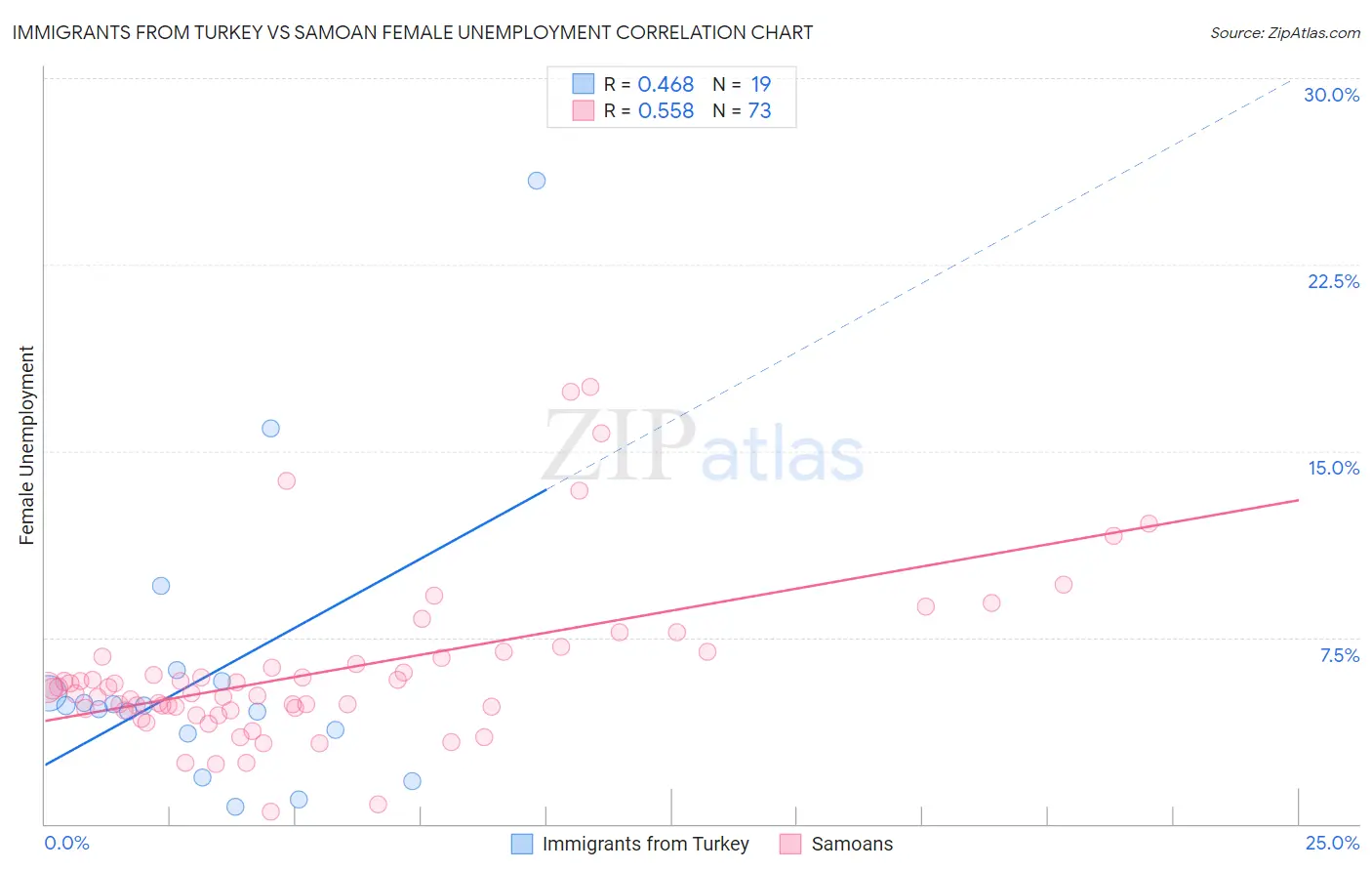 Immigrants from Turkey vs Samoan Female Unemployment