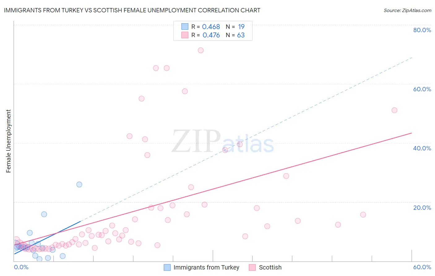 Immigrants from Turkey vs Scottish Female Unemployment
