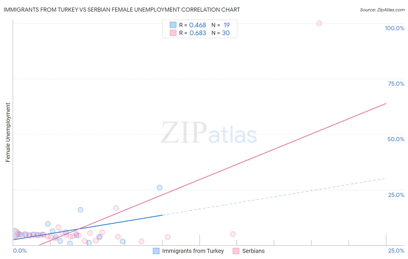 Immigrants from Turkey vs Serbian Female Unemployment