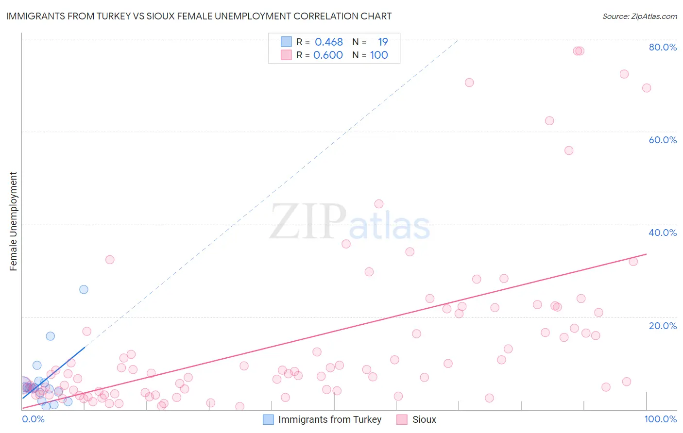 Immigrants from Turkey vs Sioux Female Unemployment