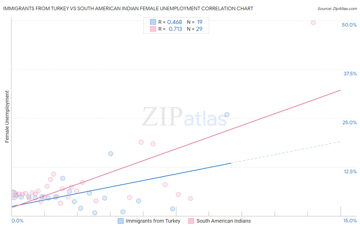 Immigrants from Turkey vs South American Indian Female Unemployment