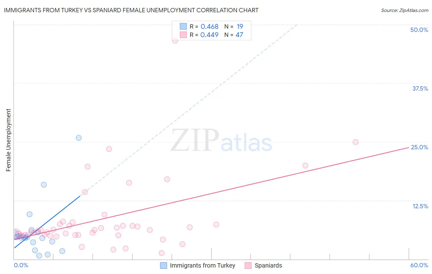 Immigrants from Turkey vs Spaniard Female Unemployment