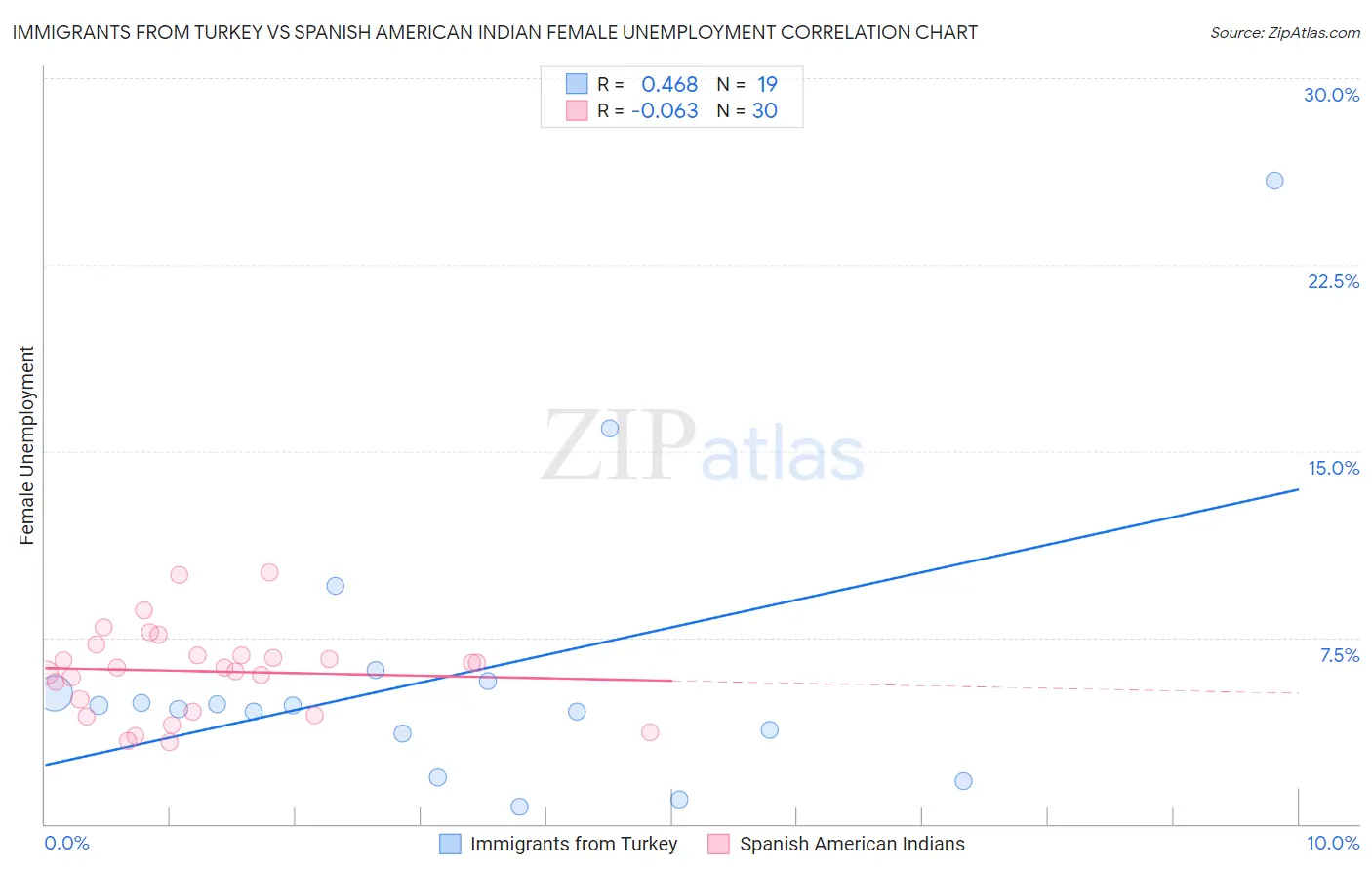 Immigrants from Turkey vs Spanish American Indian Female Unemployment