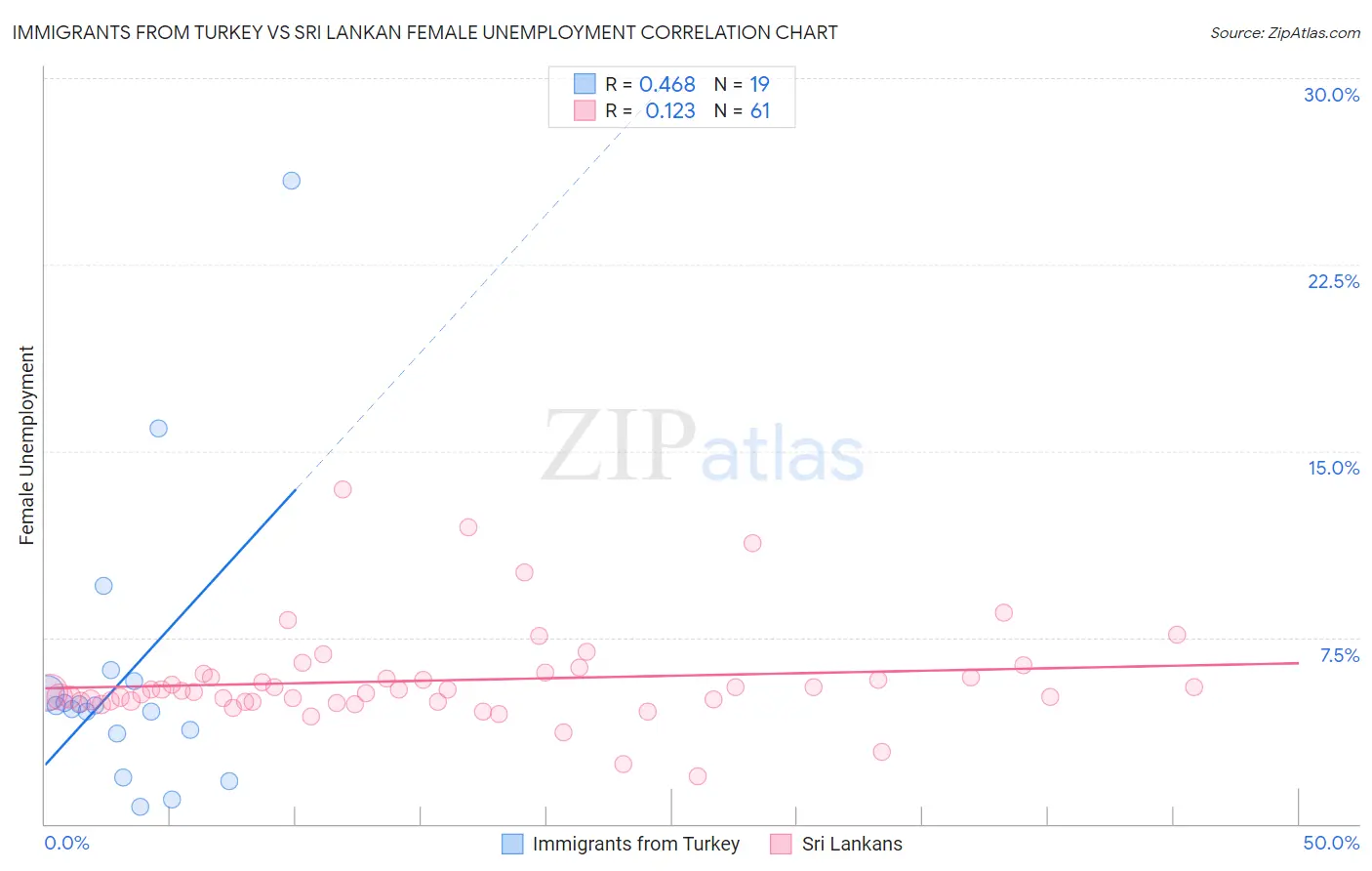 Immigrants from Turkey vs Sri Lankan Female Unemployment
