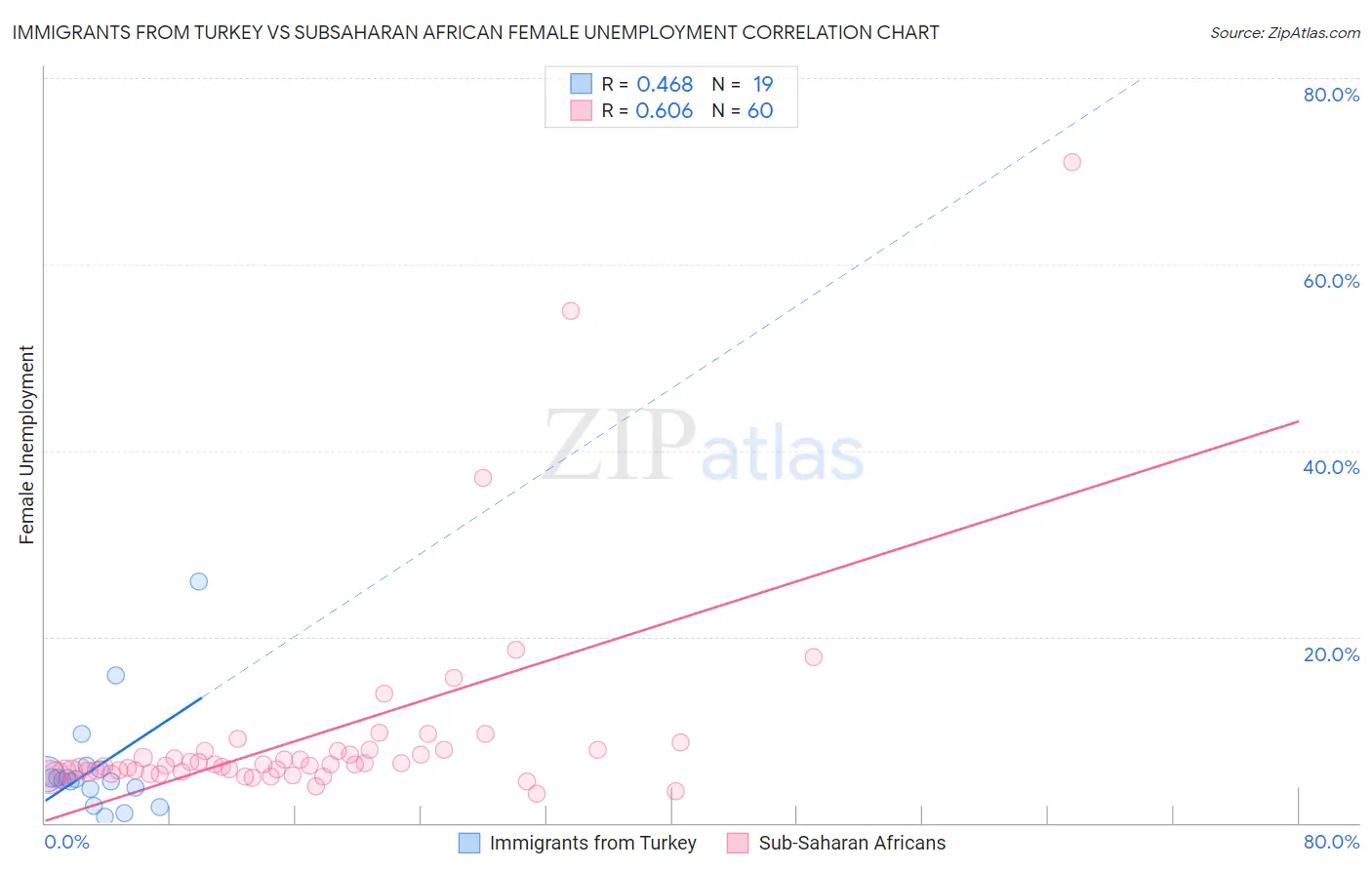 Immigrants from Turkey vs Subsaharan African Female Unemployment