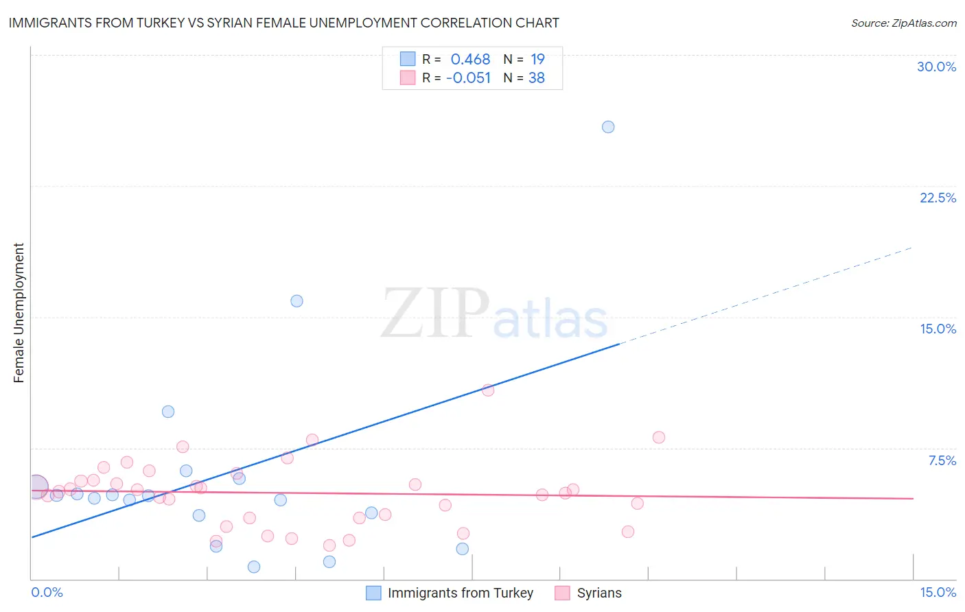 Immigrants from Turkey vs Syrian Female Unemployment