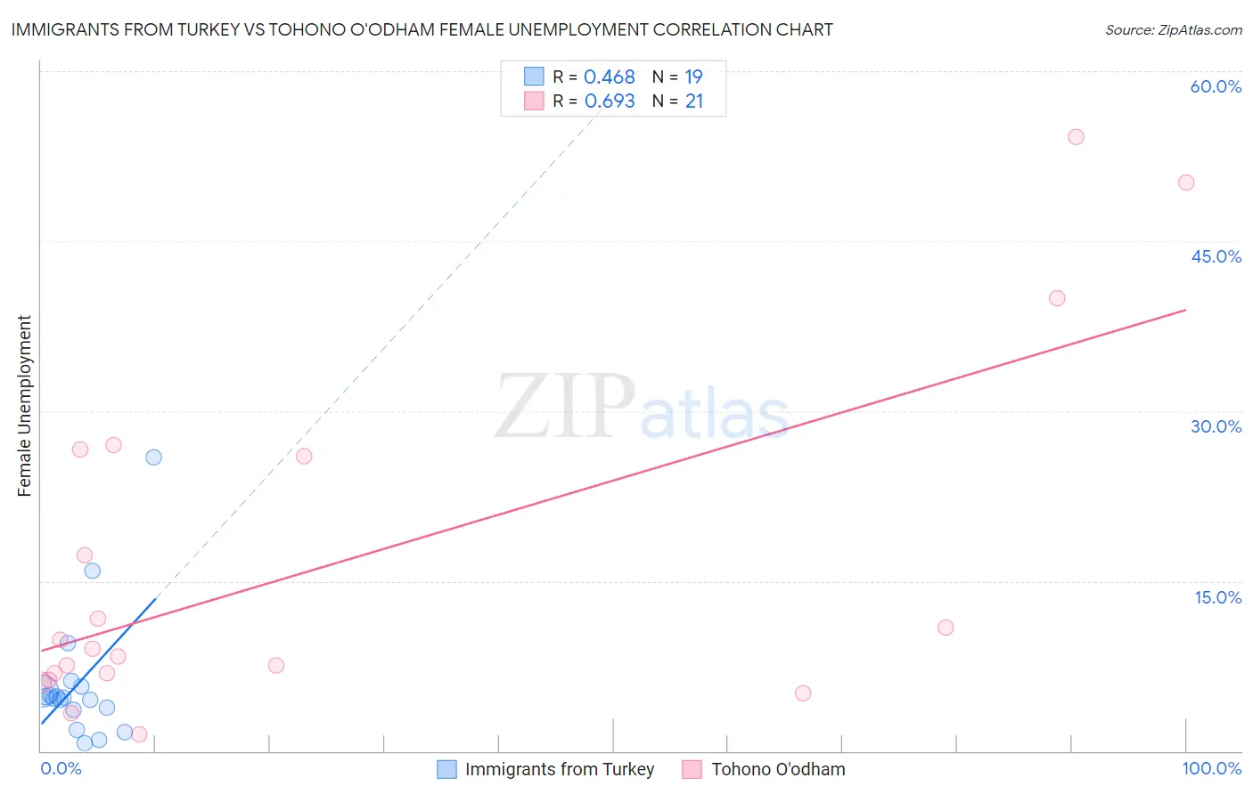 Immigrants from Turkey vs Tohono O'odham Female Unemployment