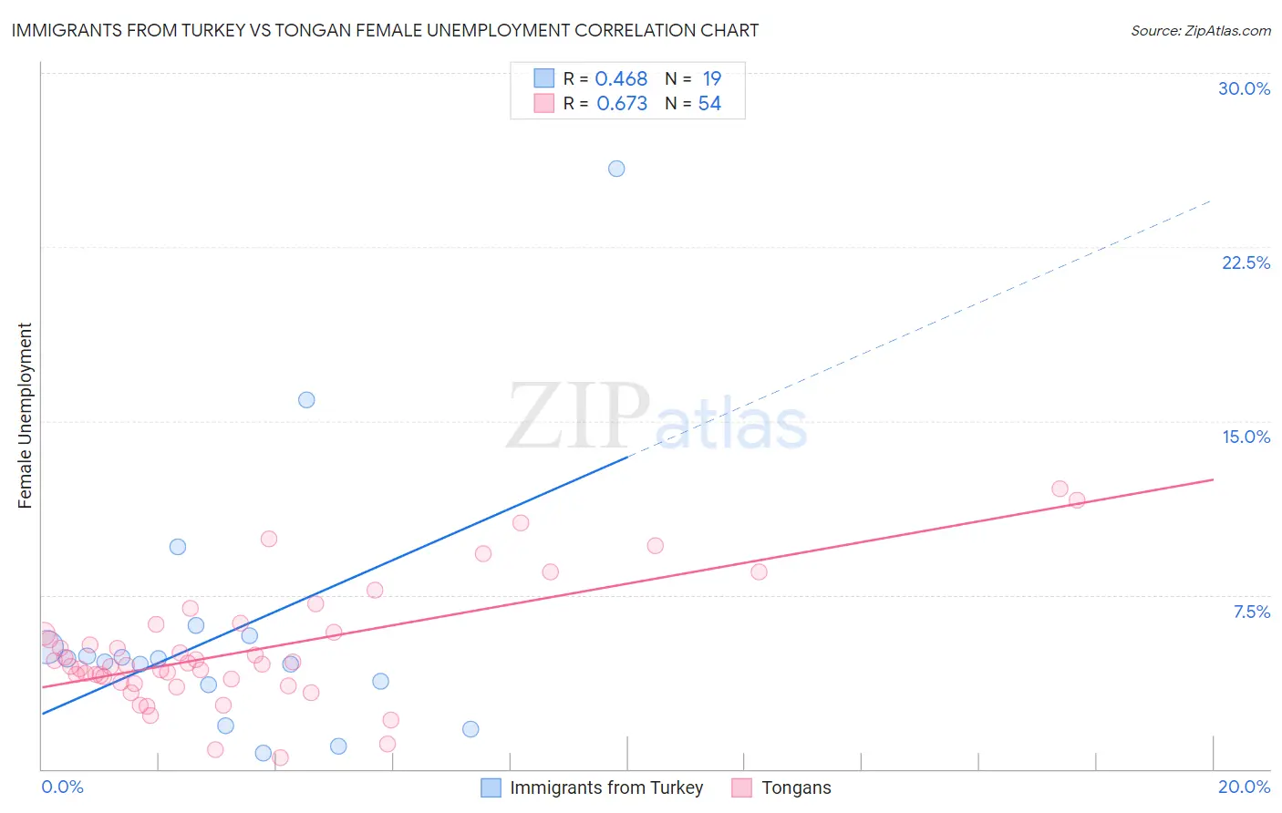 Immigrants from Turkey vs Tongan Female Unemployment