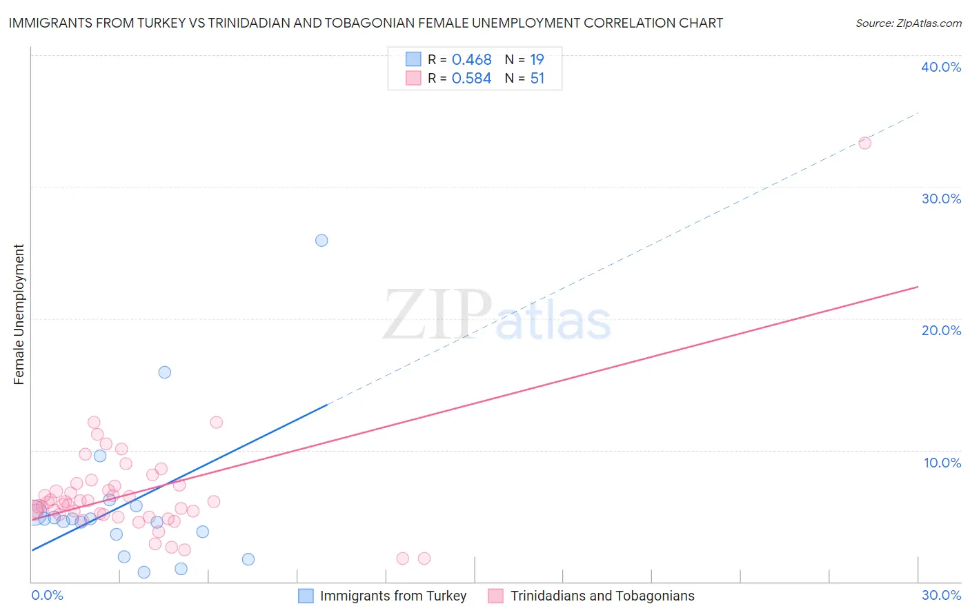 Immigrants from Turkey vs Trinidadian and Tobagonian Female Unemployment