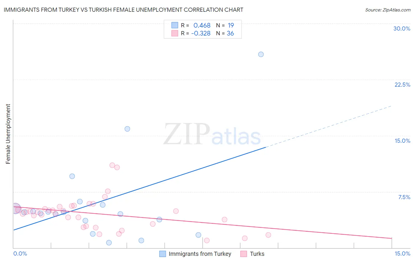 Immigrants from Turkey vs Turkish Female Unemployment