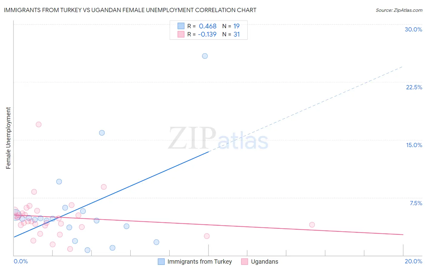 Immigrants from Turkey vs Ugandan Female Unemployment