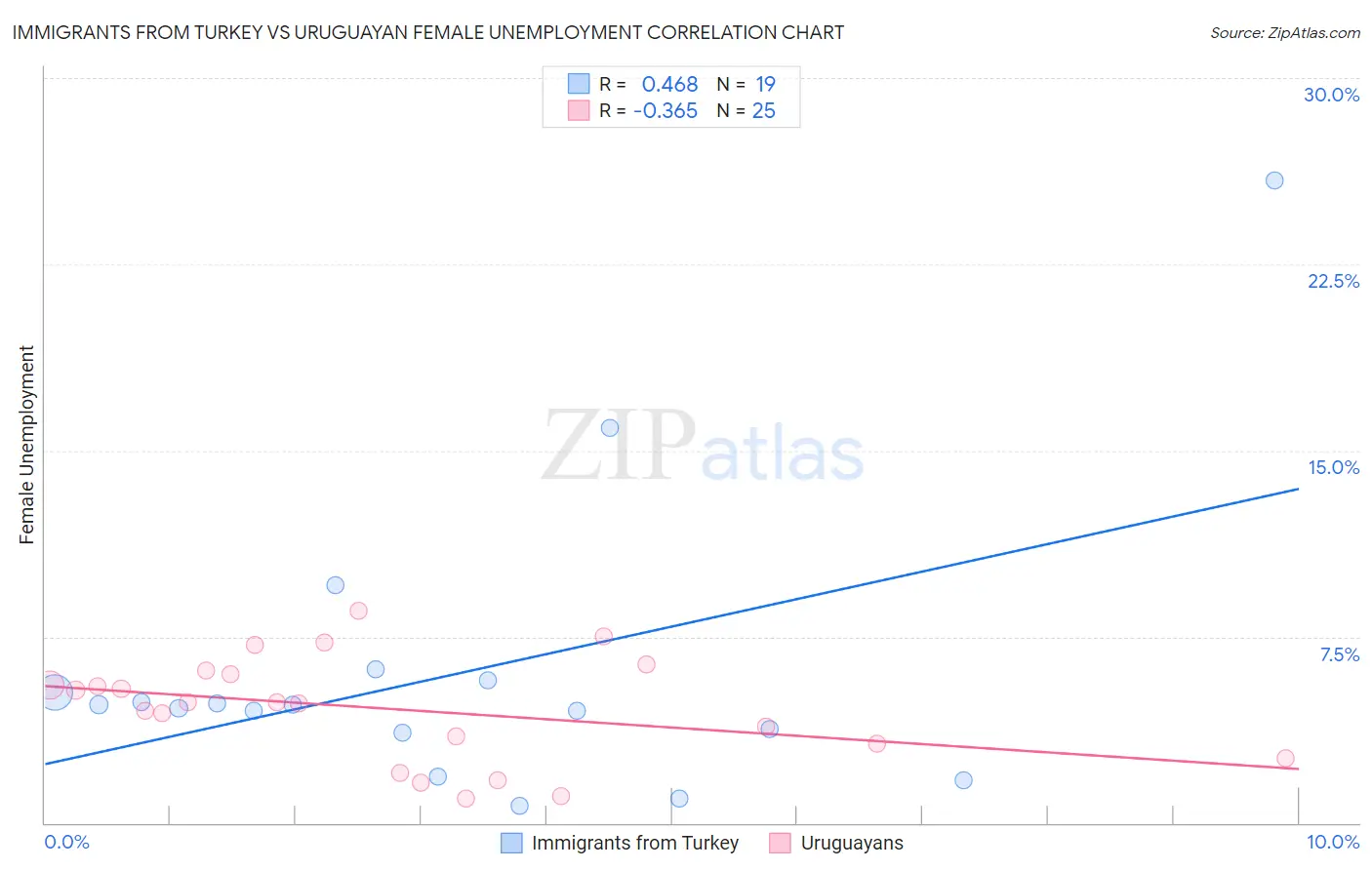 Immigrants from Turkey vs Uruguayan Female Unemployment