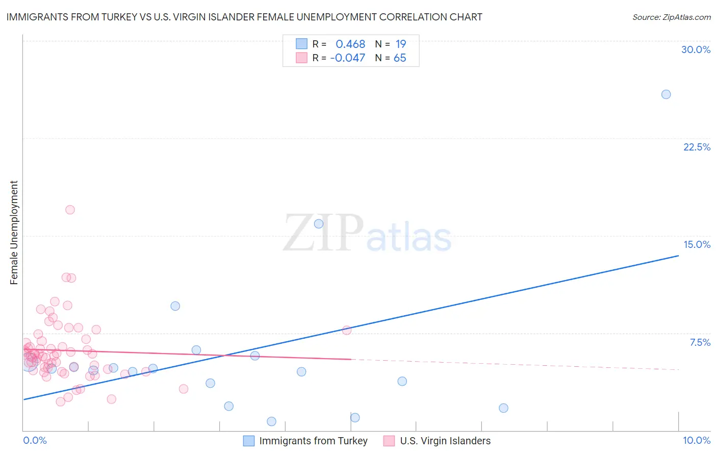 Immigrants from Turkey vs U.S. Virgin Islander Female Unemployment