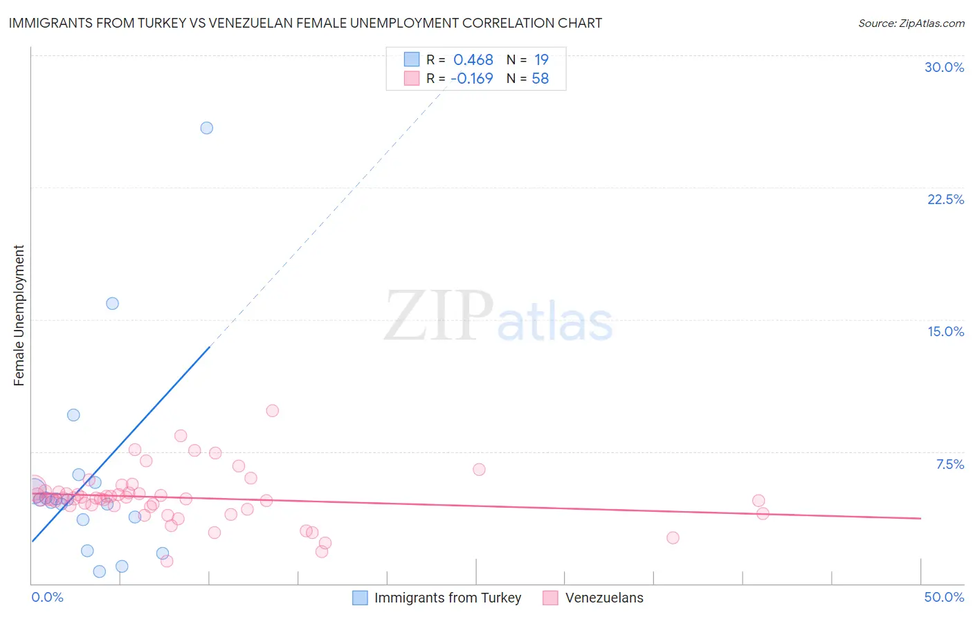 Immigrants from Turkey vs Venezuelan Female Unemployment