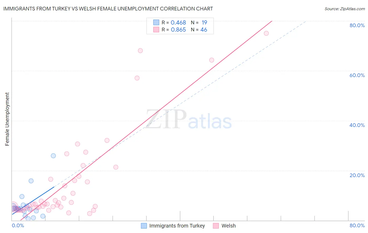 Immigrants from Turkey vs Welsh Female Unemployment