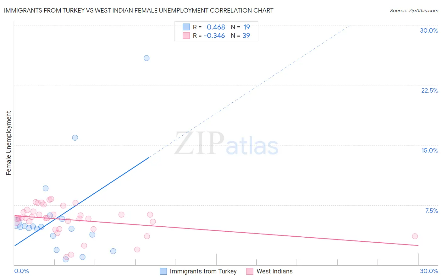 Immigrants from Turkey vs West Indian Female Unemployment