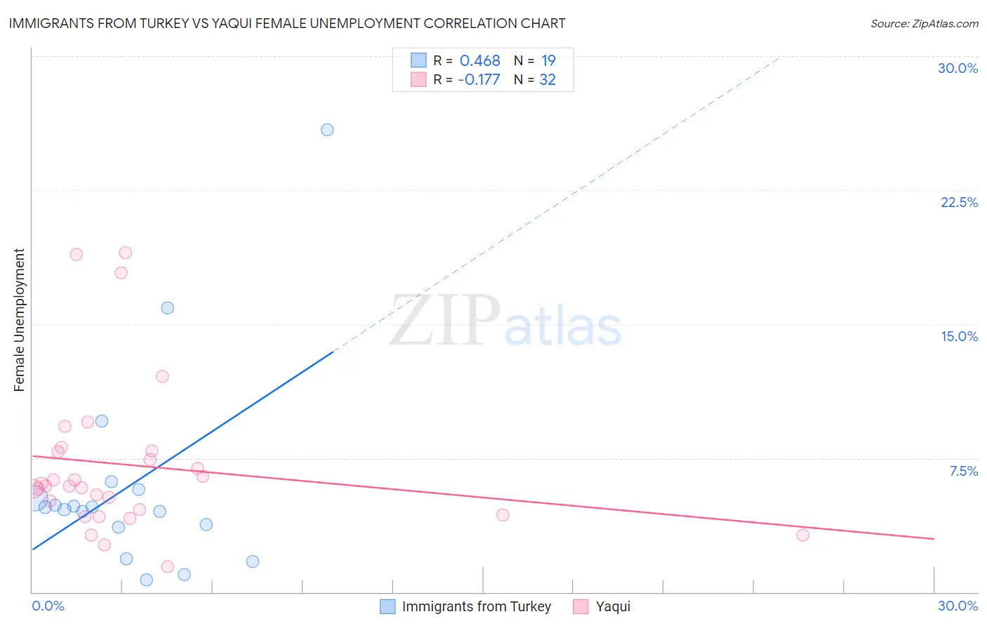 Immigrants from Turkey vs Yaqui Female Unemployment