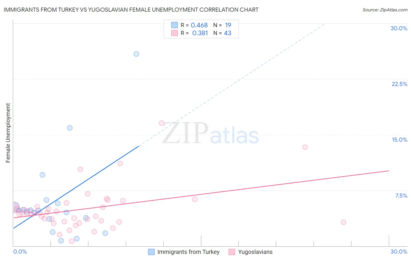 Immigrants from Turkey vs Yugoslavian Female Unemployment