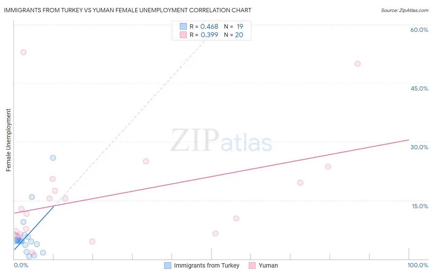 Immigrants from Turkey vs Yuman Female Unemployment