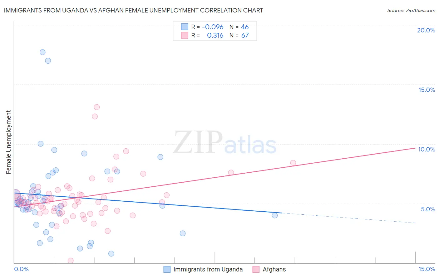 Immigrants from Uganda vs Afghan Female Unemployment