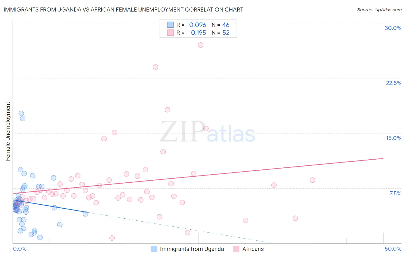 Immigrants from Uganda vs African Female Unemployment