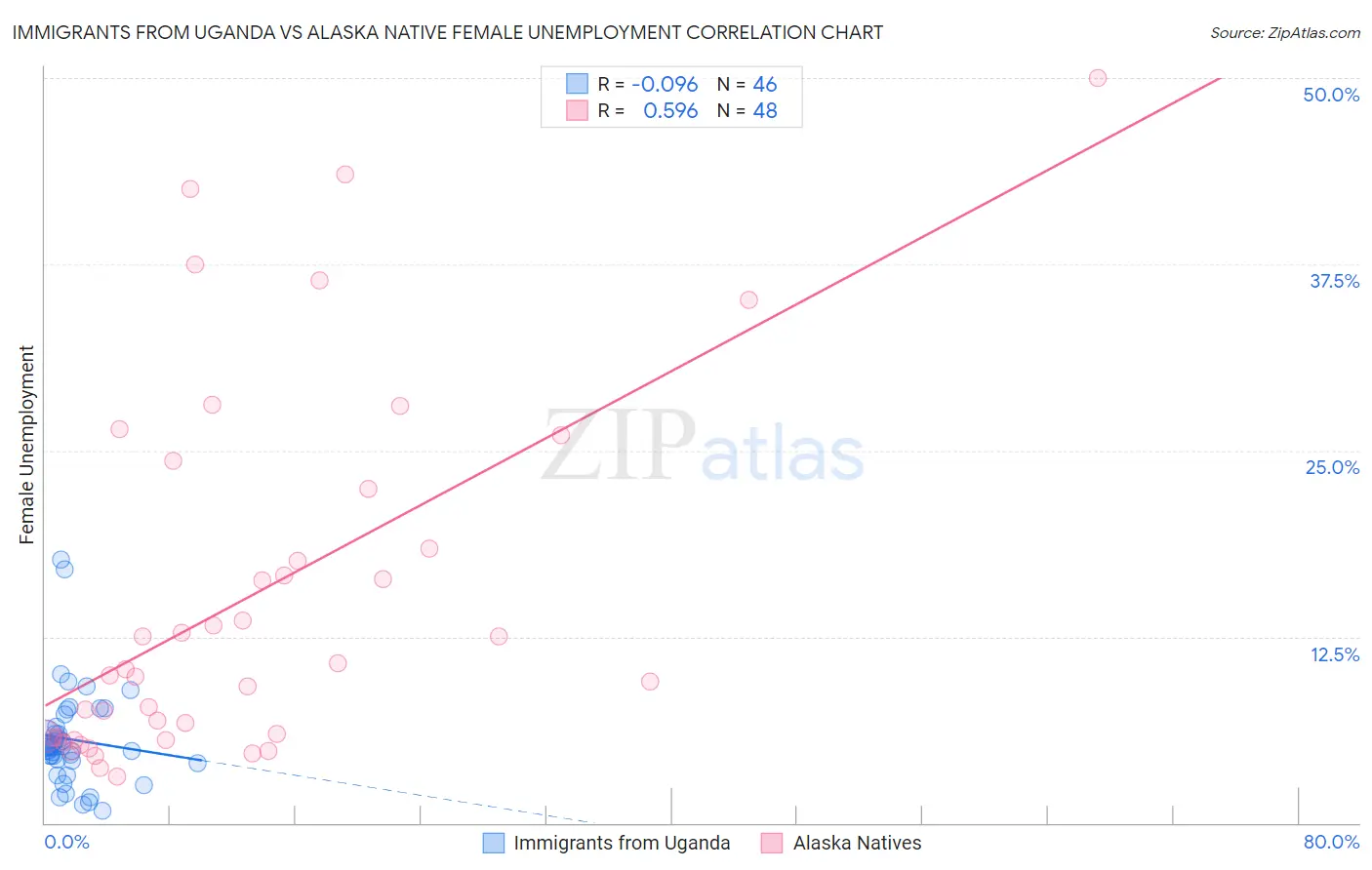 Immigrants from Uganda vs Alaska Native Female Unemployment