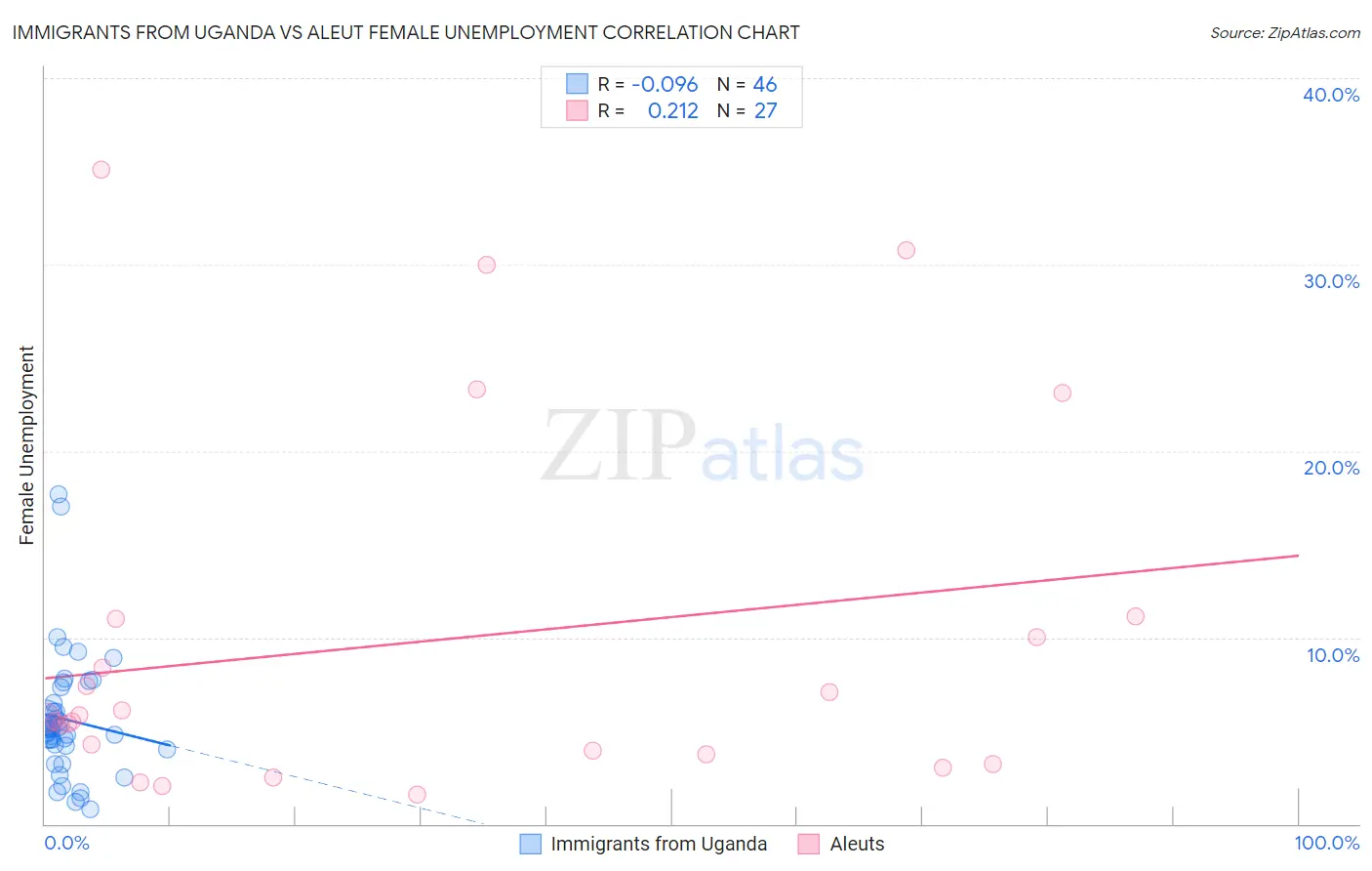 Immigrants from Uganda vs Aleut Female Unemployment