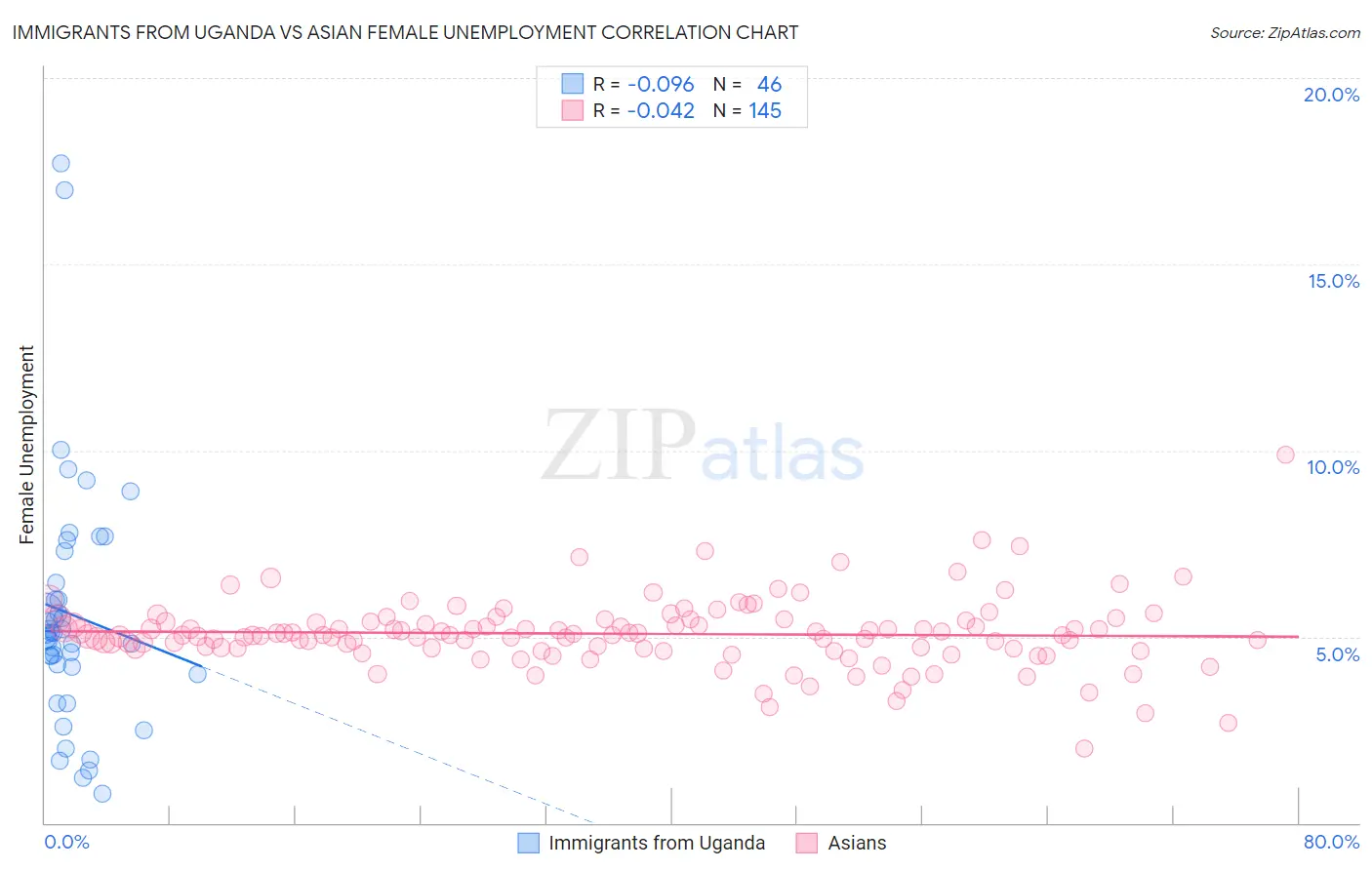 Immigrants from Uganda vs Asian Female Unemployment