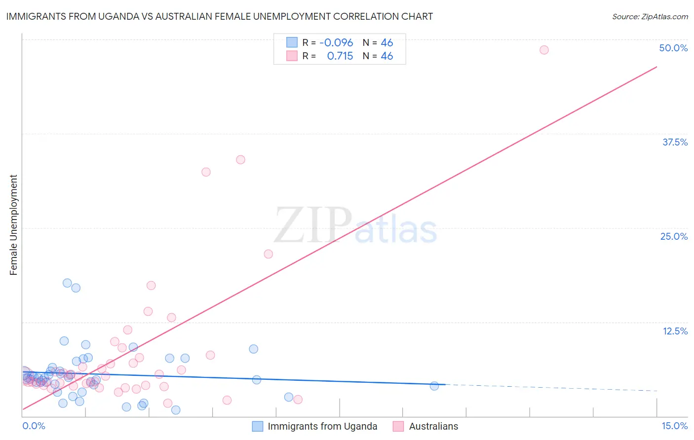 Immigrants from Uganda vs Australian Female Unemployment
