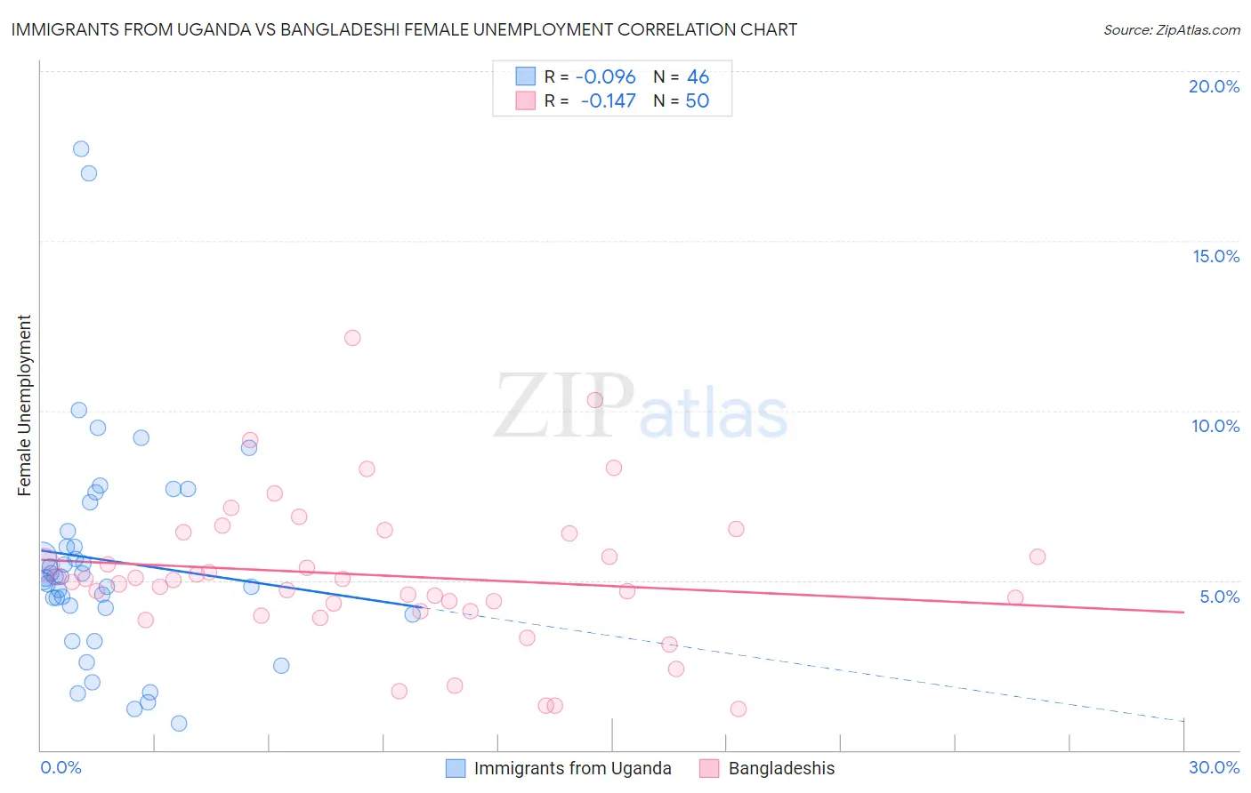 Immigrants from Uganda vs Bangladeshi Female Unemployment