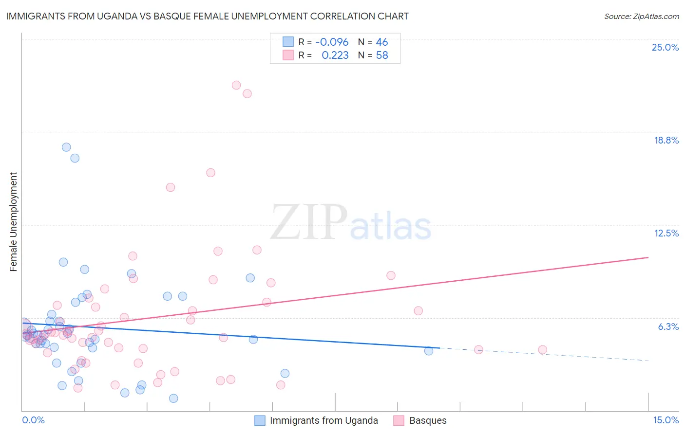 Immigrants from Uganda vs Basque Female Unemployment