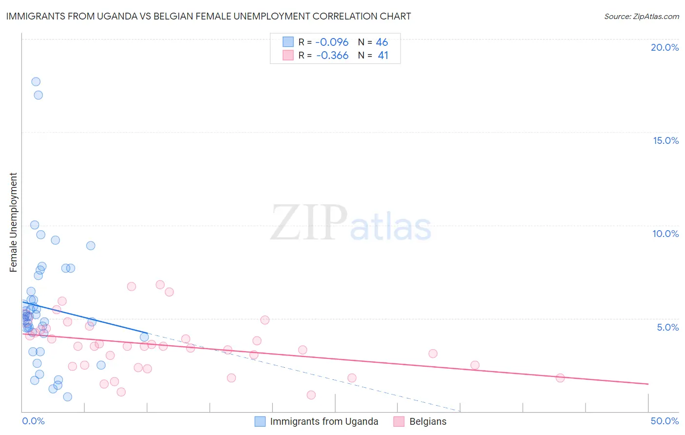 Immigrants from Uganda vs Belgian Female Unemployment