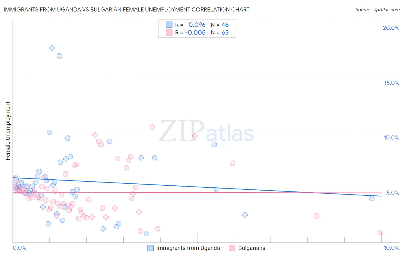 Immigrants from Uganda vs Bulgarian Female Unemployment
