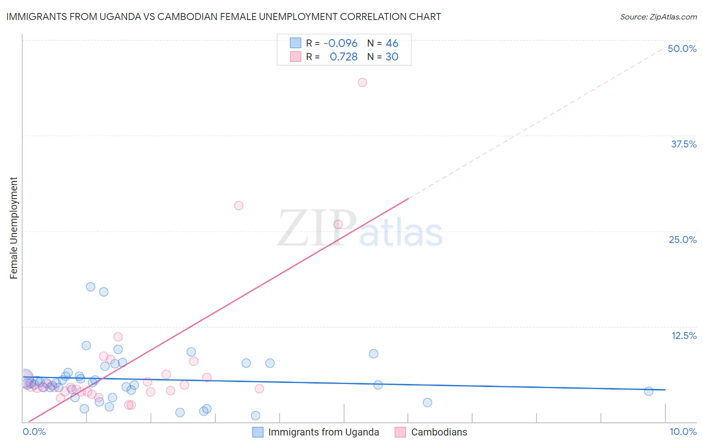 Immigrants from Uganda vs Cambodian Female Unemployment