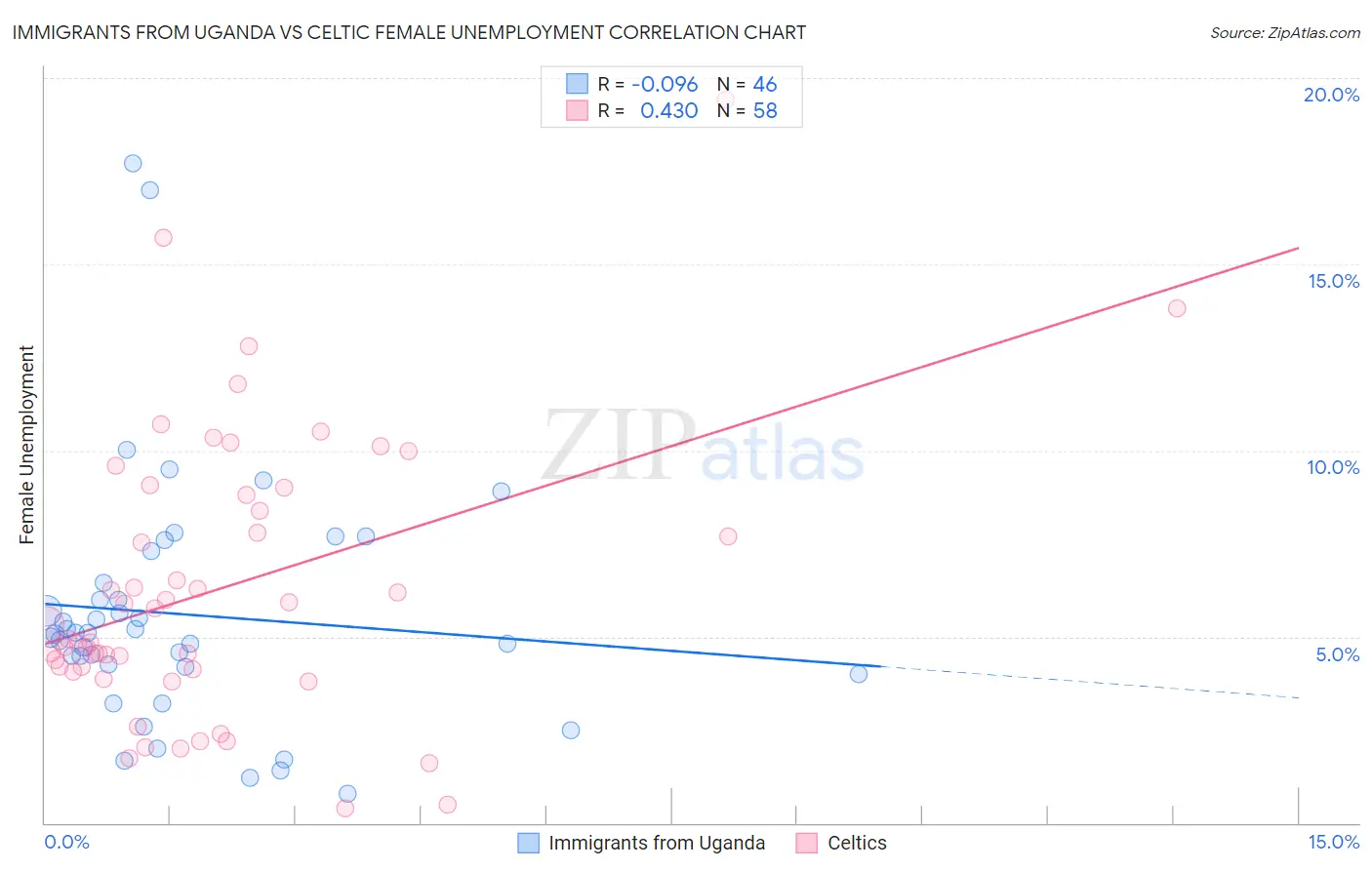 Immigrants from Uganda vs Celtic Female Unemployment