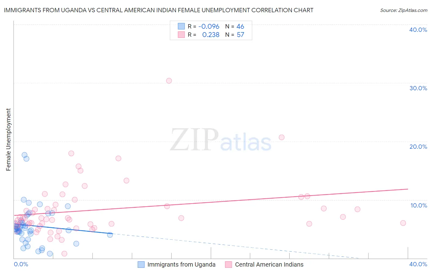 Immigrants from Uganda vs Central American Indian Female Unemployment