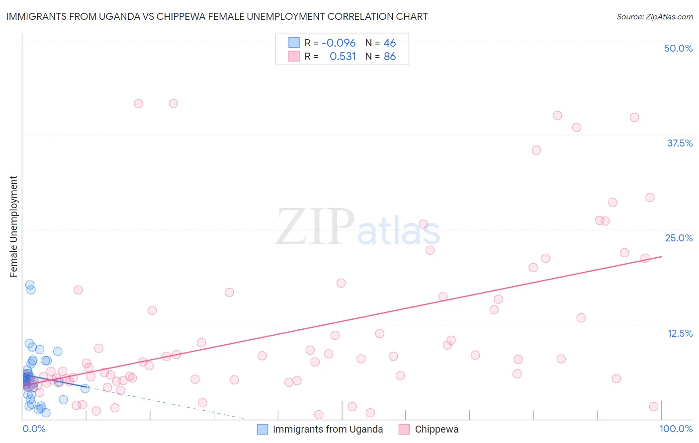 Immigrants from Uganda vs Chippewa Female Unemployment