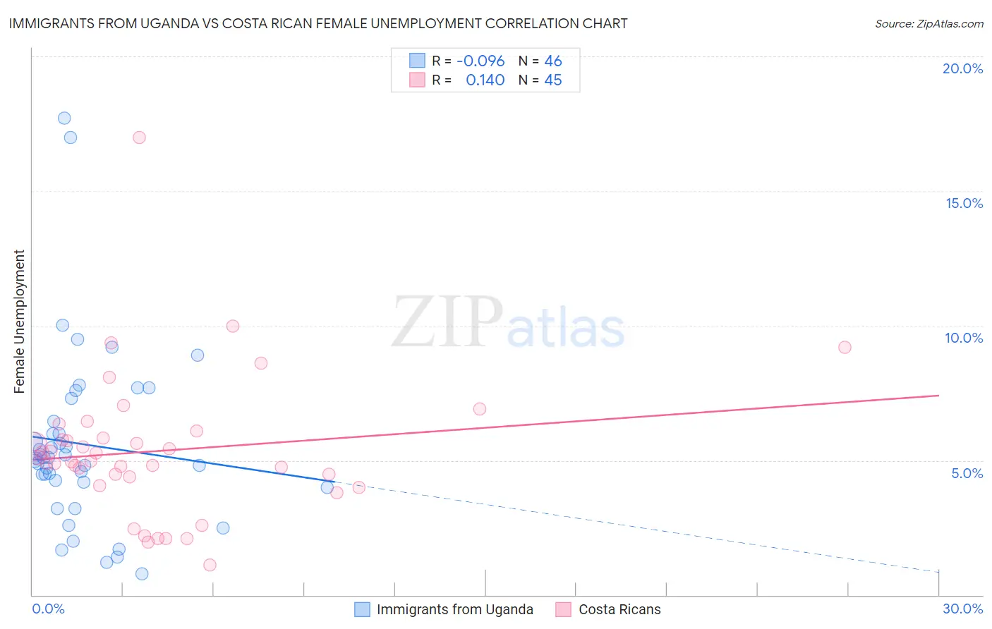 Immigrants from Uganda vs Costa Rican Female Unemployment