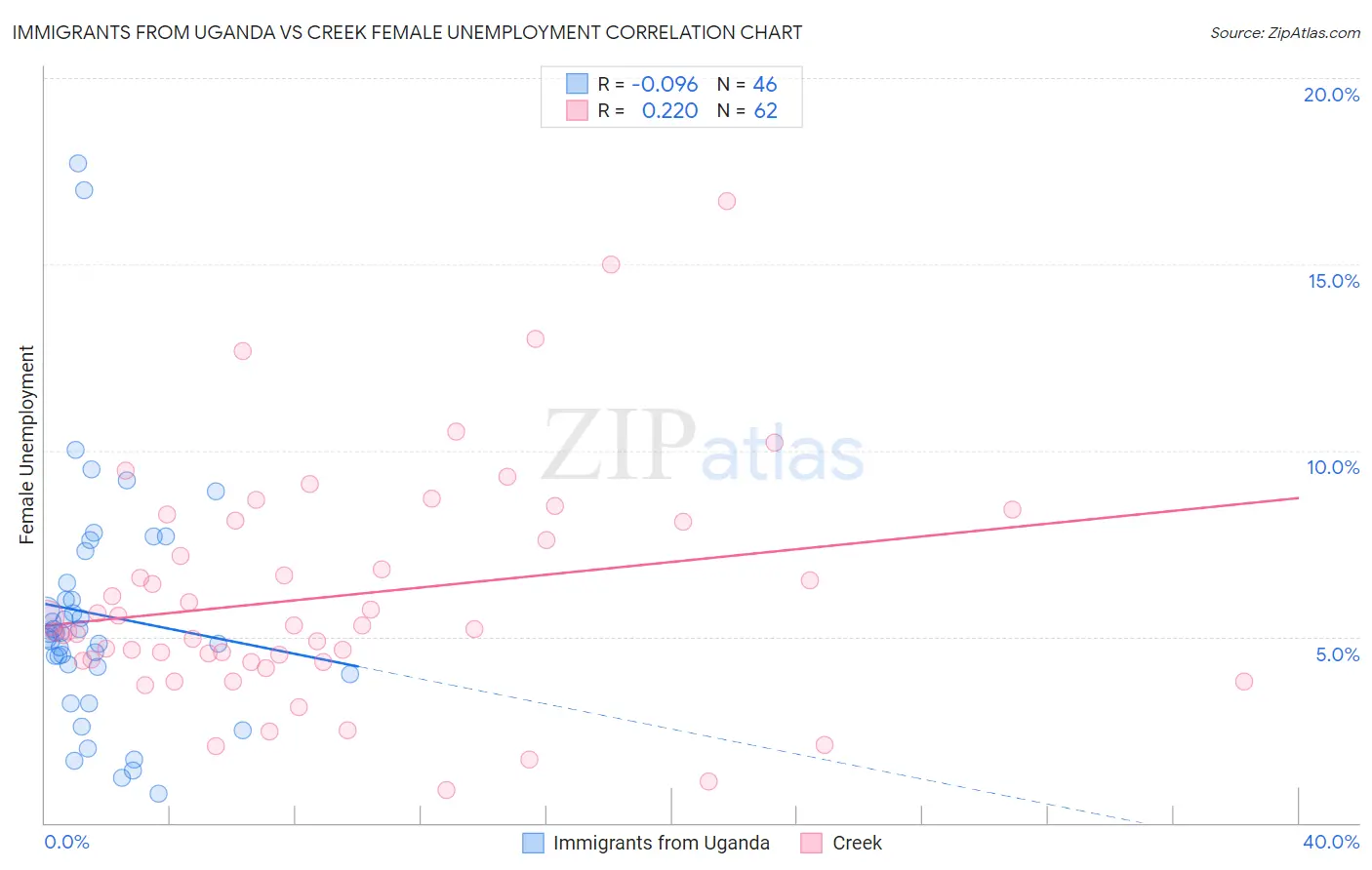 Immigrants from Uganda vs Creek Female Unemployment