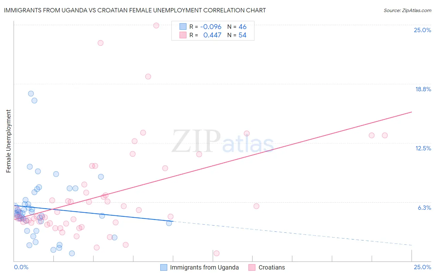 Immigrants from Uganda vs Croatian Female Unemployment