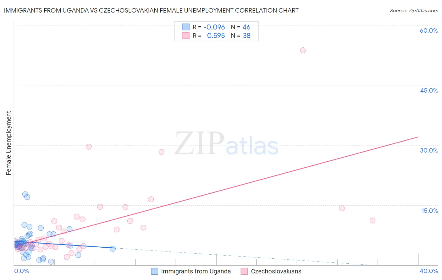 Immigrants from Uganda vs Czechoslovakian Female Unemployment