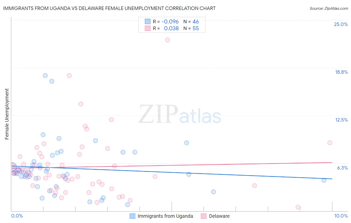 Immigrants from Uganda vs Delaware Female Unemployment