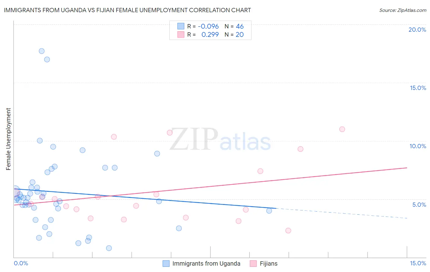 Immigrants from Uganda vs Fijian Female Unemployment