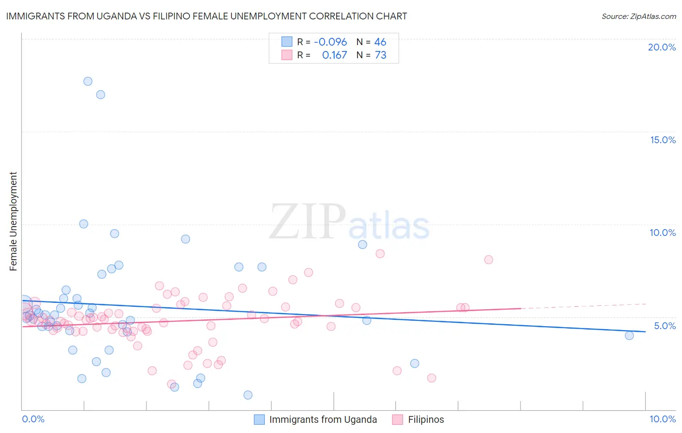 Immigrants from Uganda vs Filipino Female Unemployment